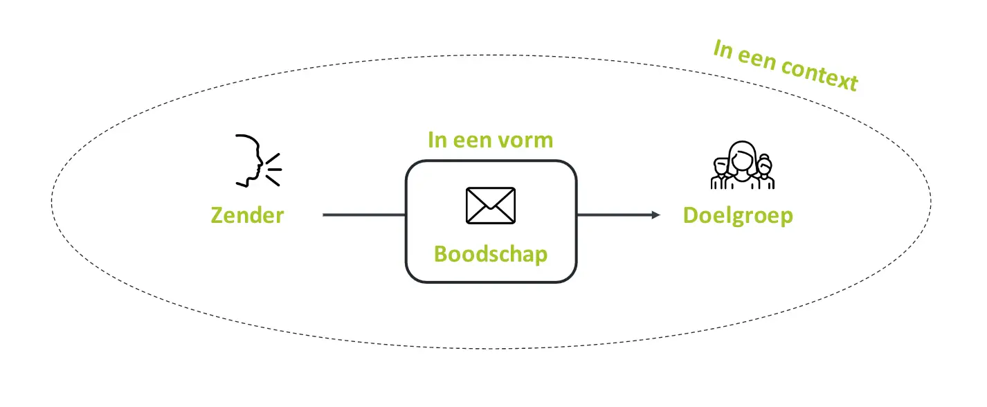 Communicatie